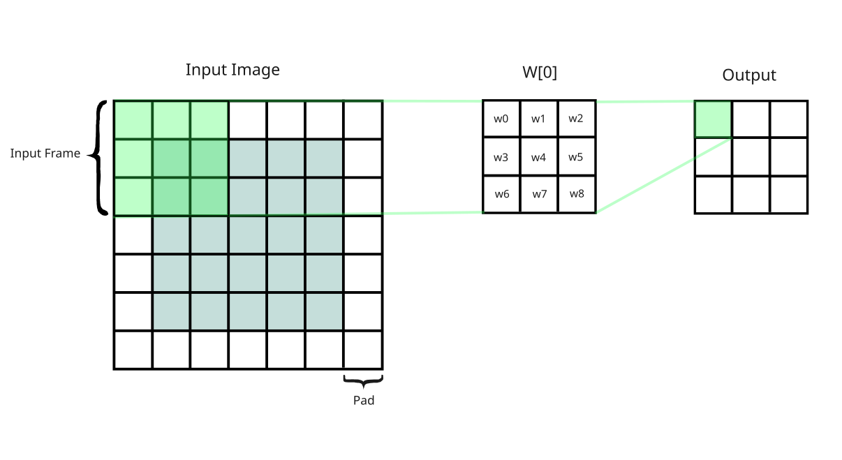 Convolution filter sliding over an image